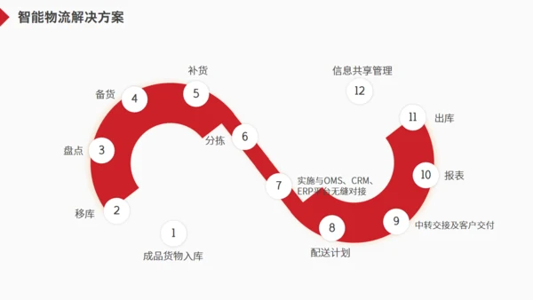 物流一站式解决方案货车通用PPT模板