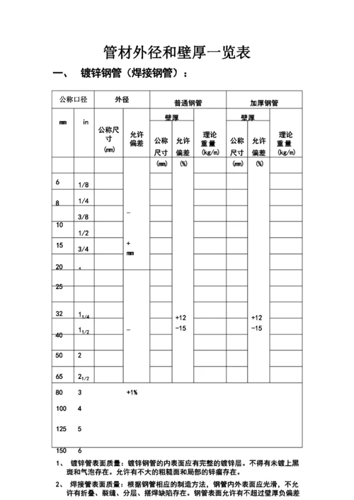 镀锌钢管管材外径和壁厚一览表.docx