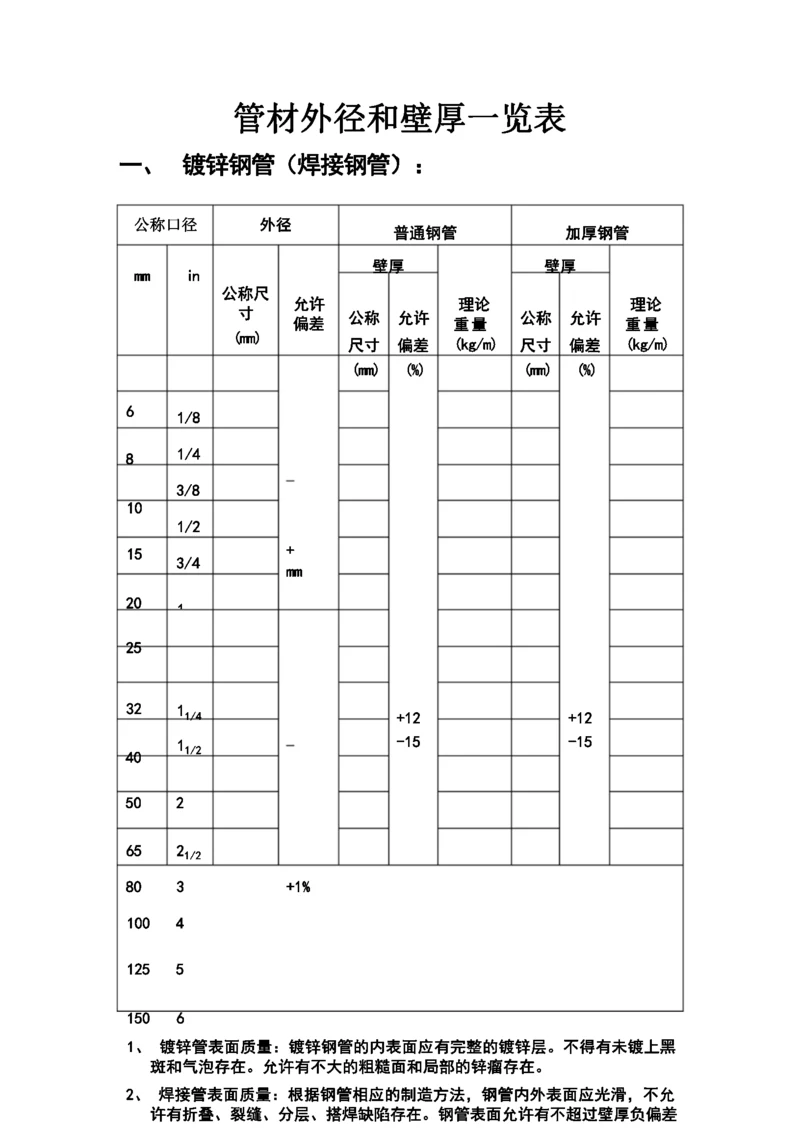 镀锌钢管管材外径和壁厚一览表.docx