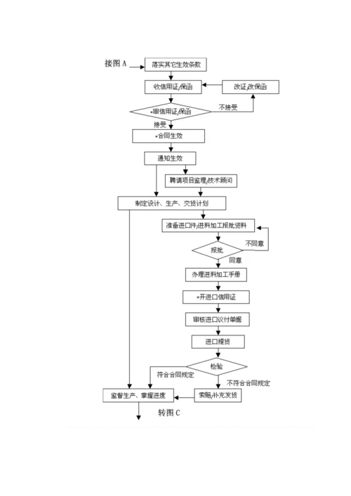 国际贸易出口业务实务标准流程图.docx