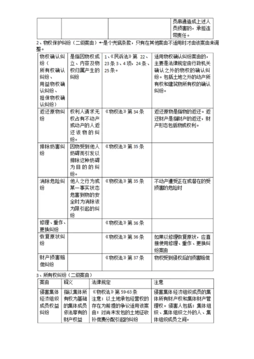 最高法院常用民事案件案由规定理解与适用表格.docx