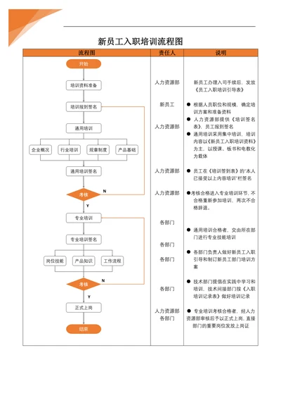 新员工入职培训流程图