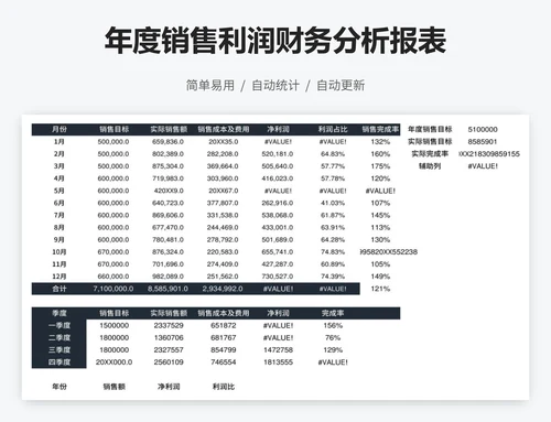 年度销售利润财务分析报表