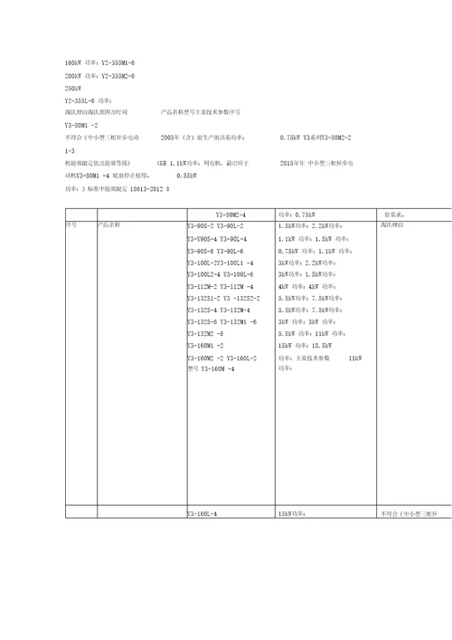 淘汰电机型号汇总二三批
