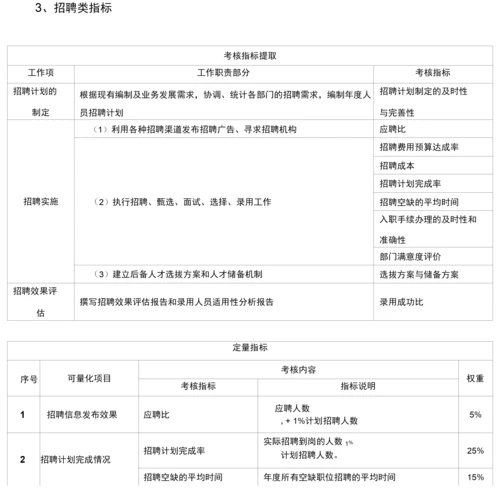 人力资源部绩效考核指标梳理与.docx