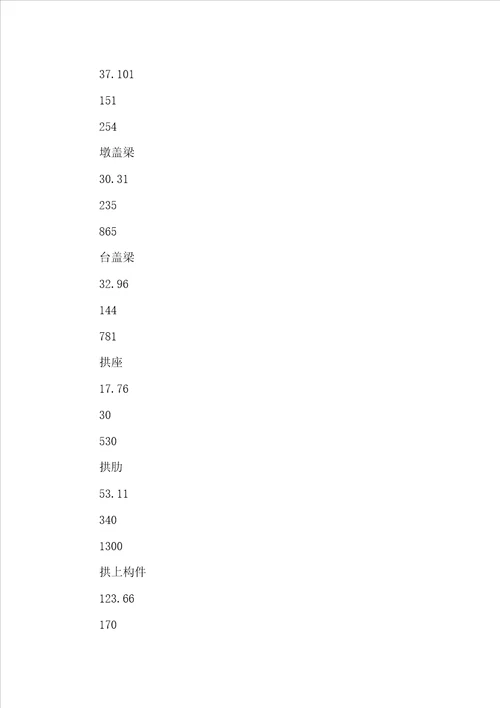 市政工程模板、钢筋含量参考表