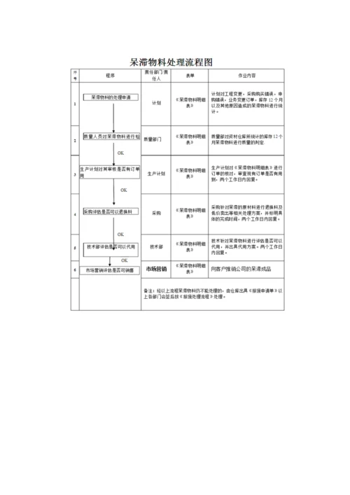 呆滞物料的管理标准规定.docx