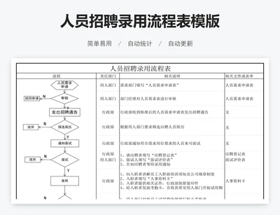 人员招聘录用流程表模版