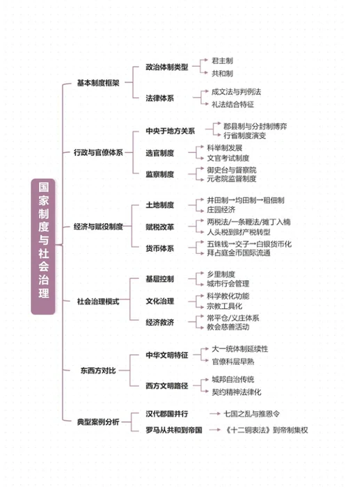 学习笔记-历史国家制度与社会治理紫色word模板