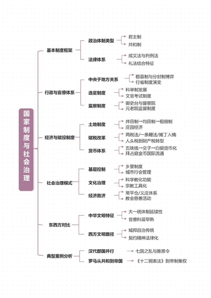 学习笔记-历史国家制度与社会治理紫色word模板