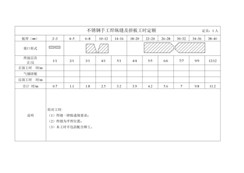 工时定额(铆焊车间).docx