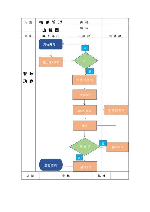人事招聘管理流程图