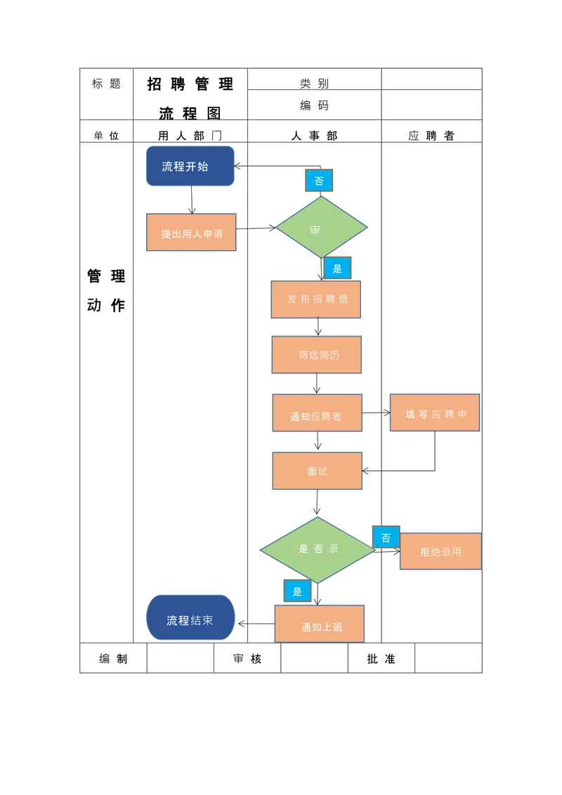 人事招聘管理流程图