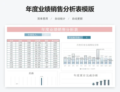 年度业绩销售分析表模版