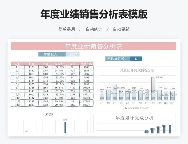 年度业绩销售分析表模版