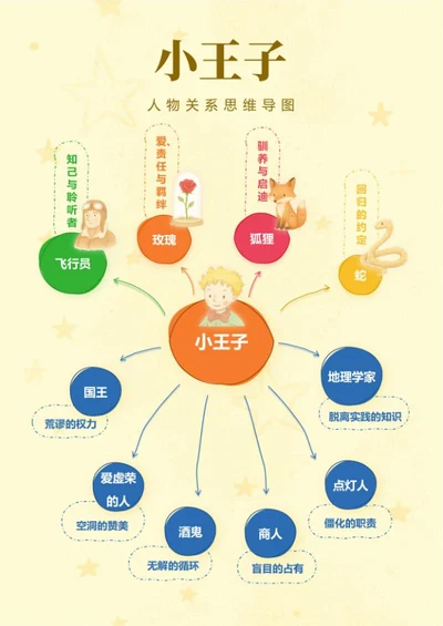 人物关系-小王子文学水彩卡通思维导图Word模板