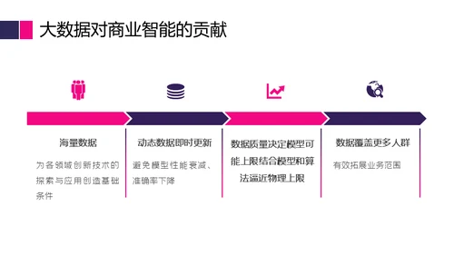 商业智能行业分析报告通用PPT模版