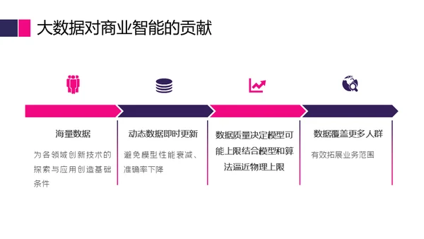 商业智能行业分析报告通用PPT模版