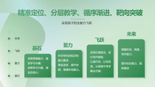 绿色清新学校教育培训工作总结动态PPT