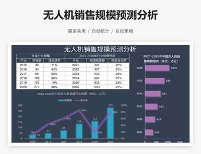 无人机销售规模预测分析