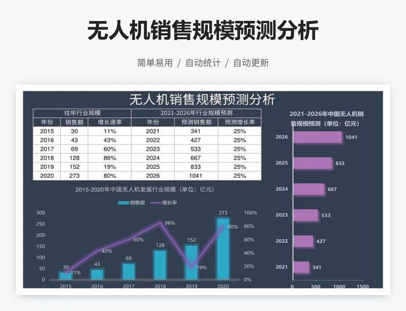 无人机销售规模预测分析