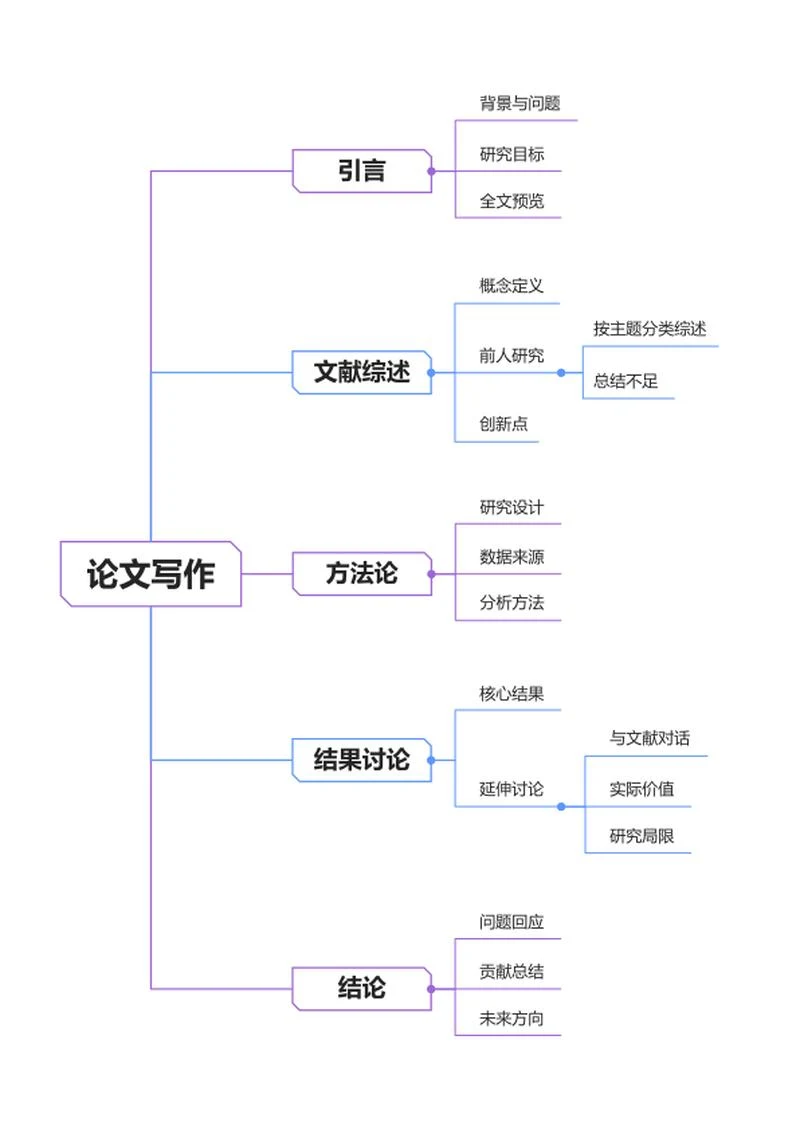 论文-论文蓝紫色word模板