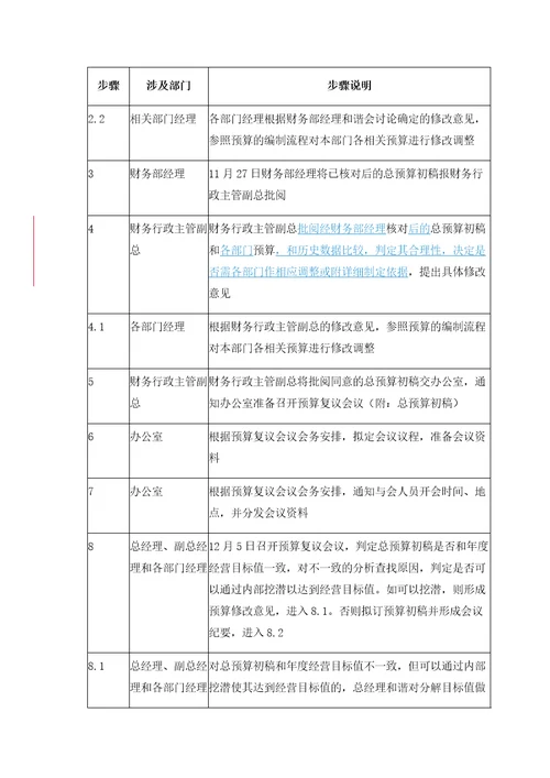 预算的审批和下达流程管理