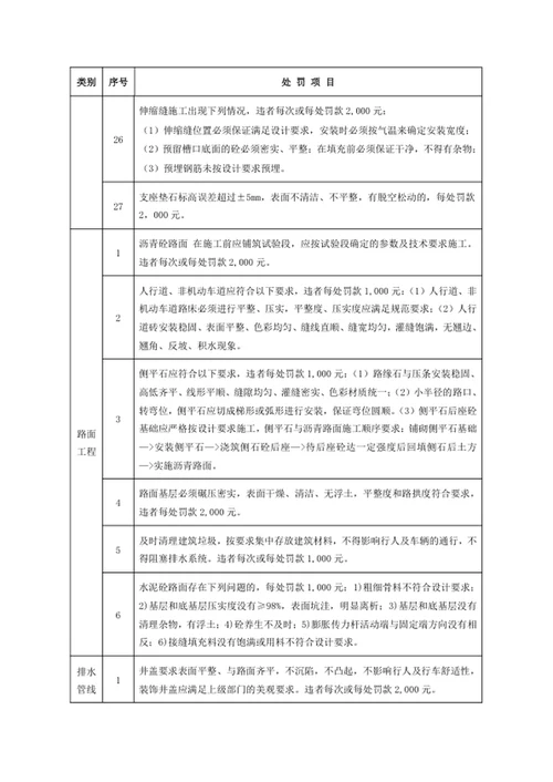 工程质量、安全及文明施工处罚项目一览表