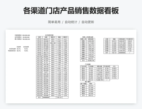 各渠道门店产品销售数据看板