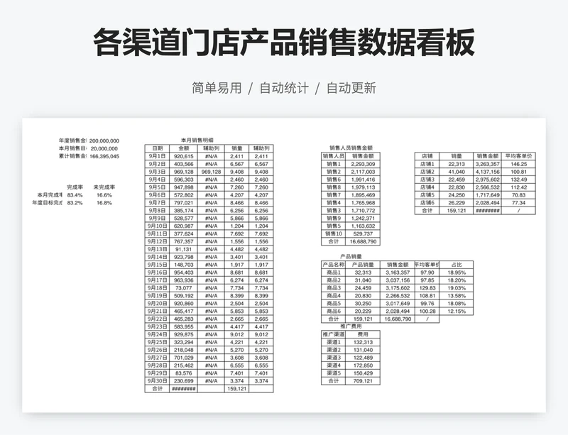 各渠道门店产品销售数据看板