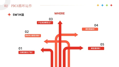红色3D简约商务风企业PDCA循环工作方法培训课件PPT模板pdca