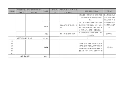 监理酬金量化考核考核方式表