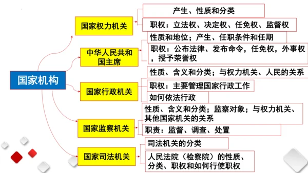 第三单元人民当家作主　复习课件(共96张PPT)