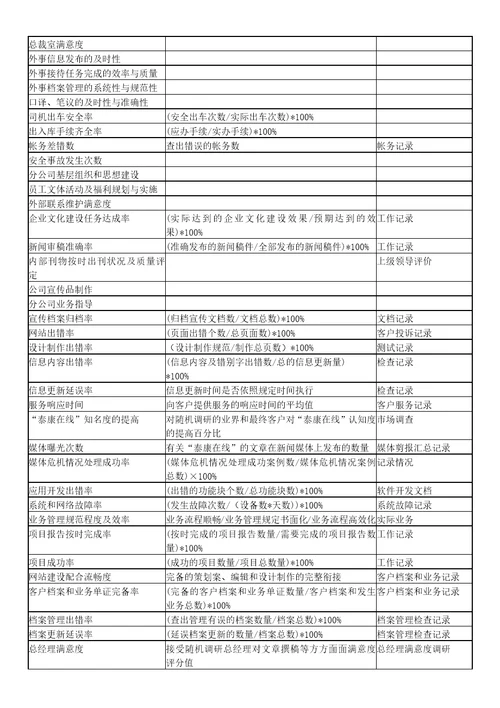 平衡记分卡绩效管理体系指标样本