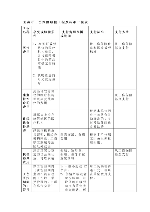 无锡市工伤保险赔偿项目及标准一览表答案