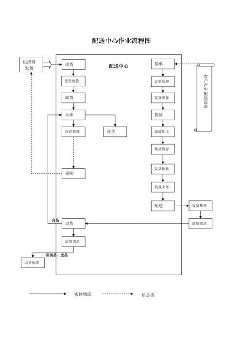 配送中心作业流程图