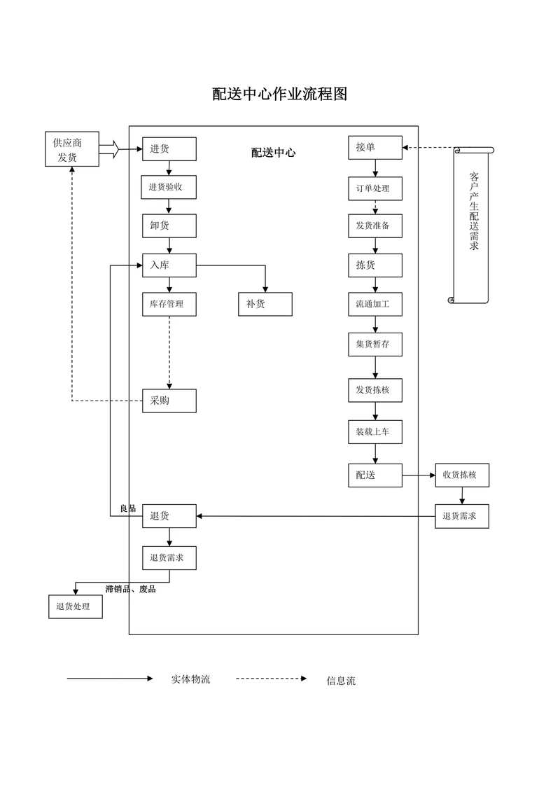 配送中心作业流程图