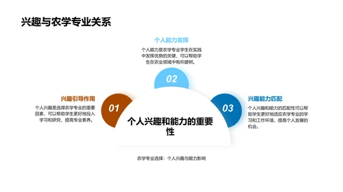 农学专业深度解析PPT模板