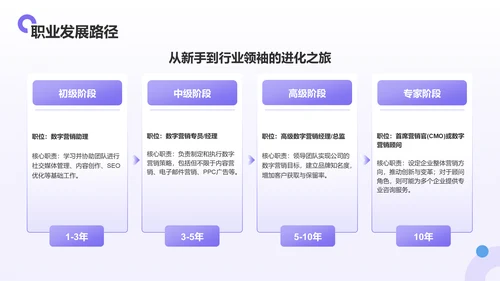 紫色扁平风大学生职业生涯规划PPT模板