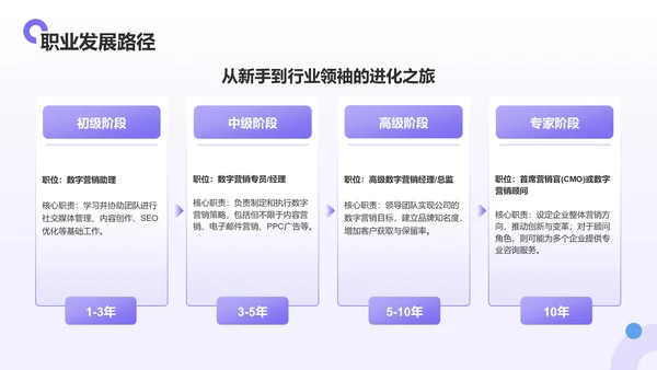紫色扁平风大学生职业生涯规划PPT模板