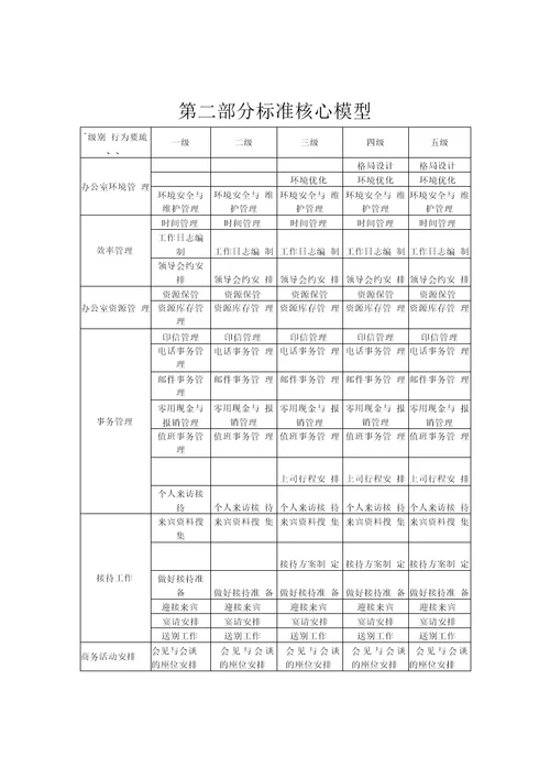 任职资格标准专业族文秘类