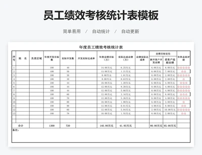 员工绩效考核统计表模板