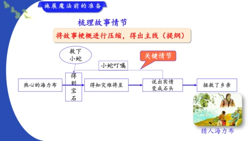 统编版-2024-2025学年语文五年级上册第三单元习作指导 缩写故事（课件）