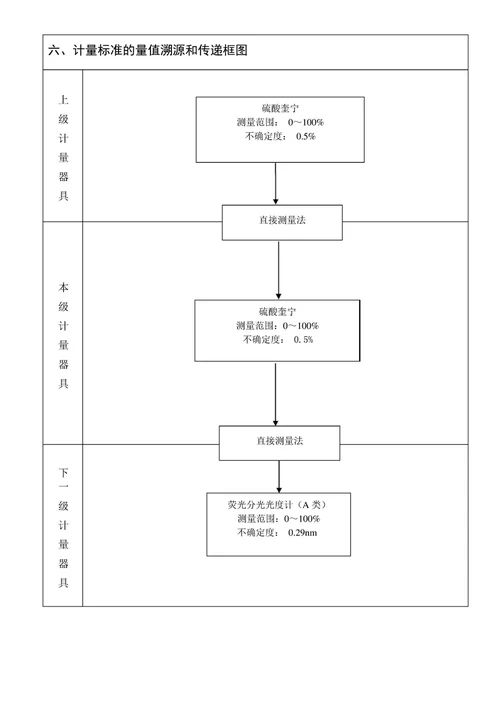 荧光分光光度计检定装置技术报告