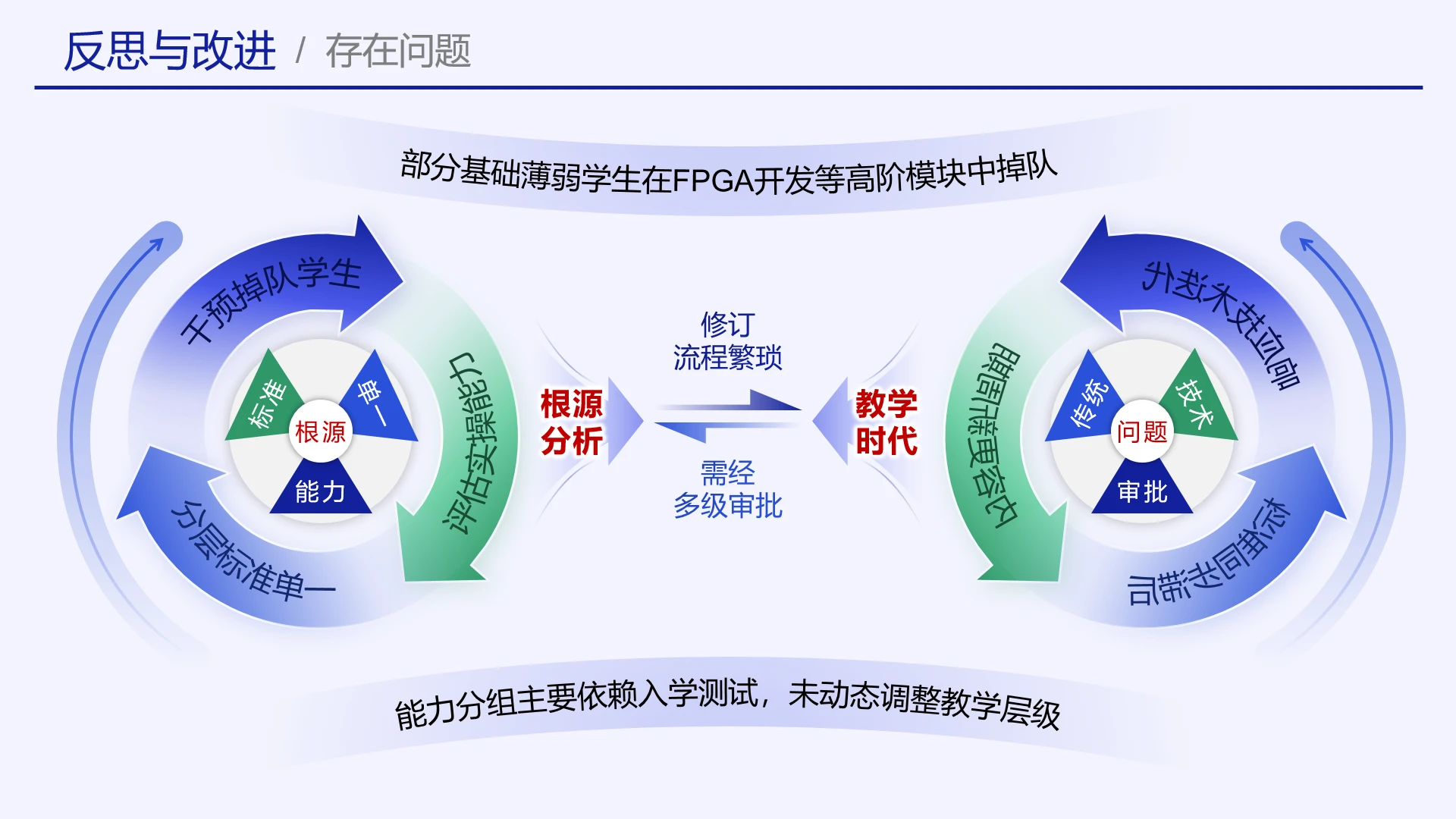 高级蓝色教学实施框架教学反思与改进