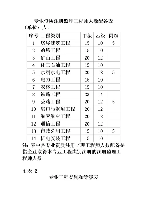 房建监理资质承包范围