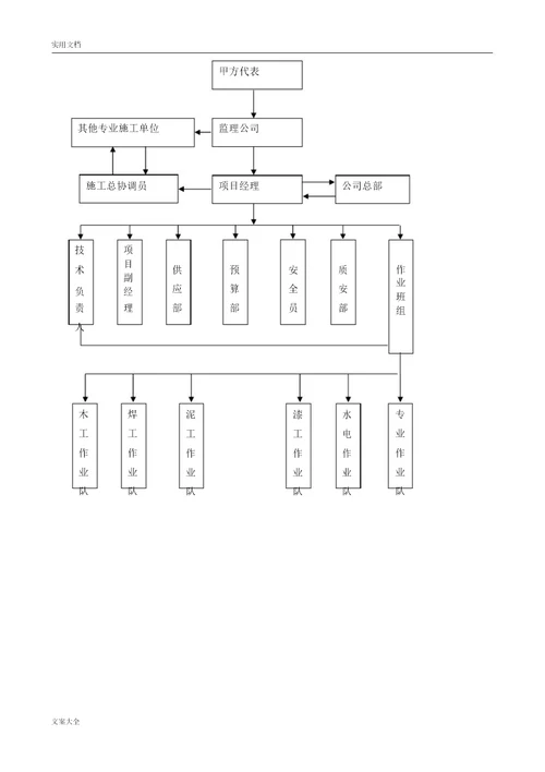 完整版项目部组织机构图