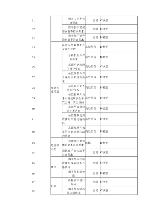 建筑施工安全风险辨识分级管控清单