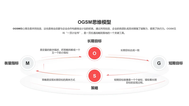 OGSM思维模型 PPT图示