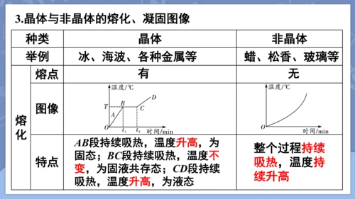 第三章 物态变化复习和总结课件 (共33张PPT) -2024-2025学年人教版物理八年级上册